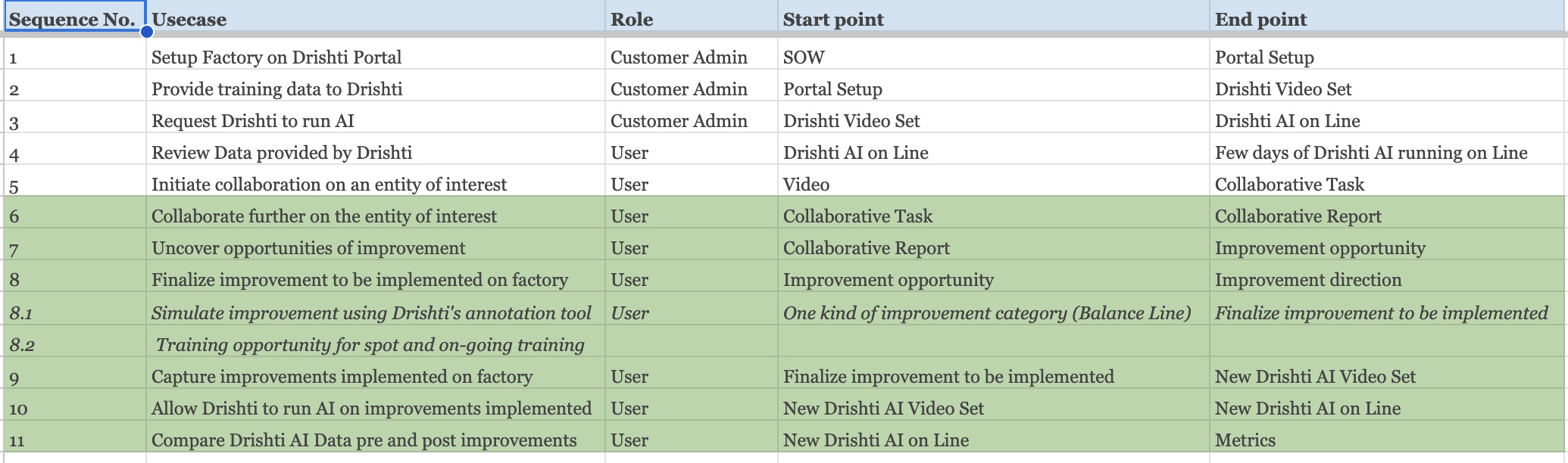 High-level customer journey