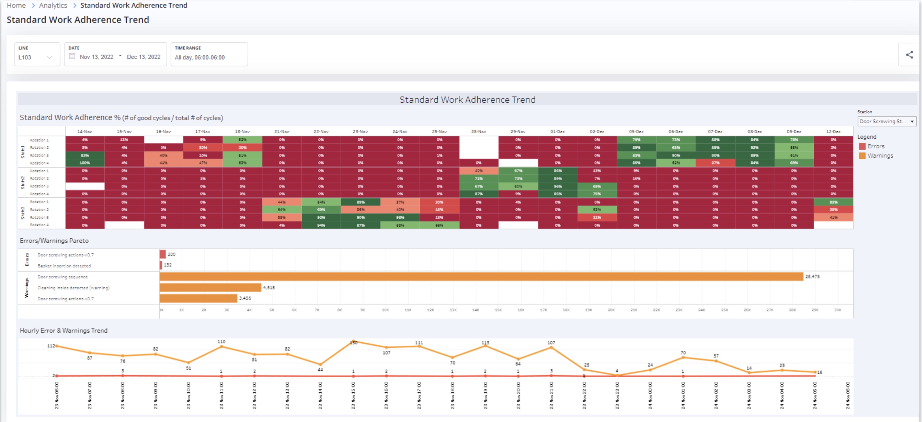 Electrolux Validation Trend Dashboard — standard work adherence
