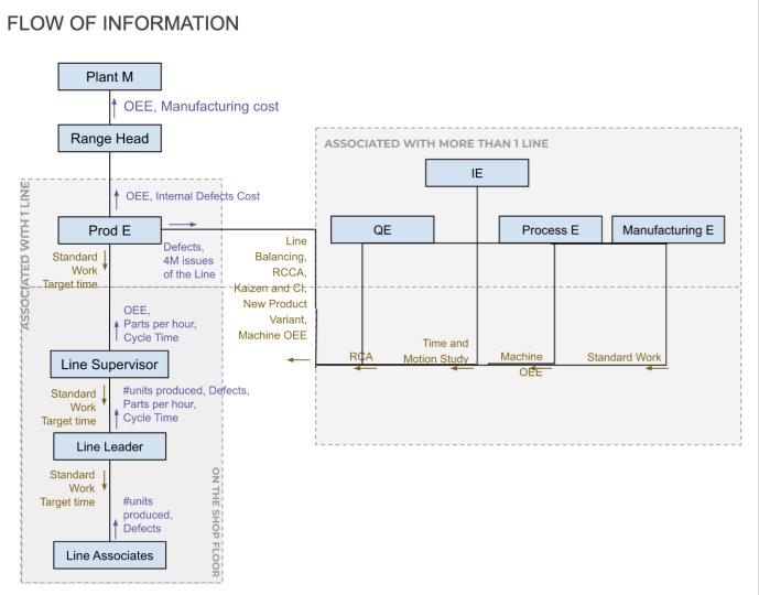 Flow of information across manufacturing roles