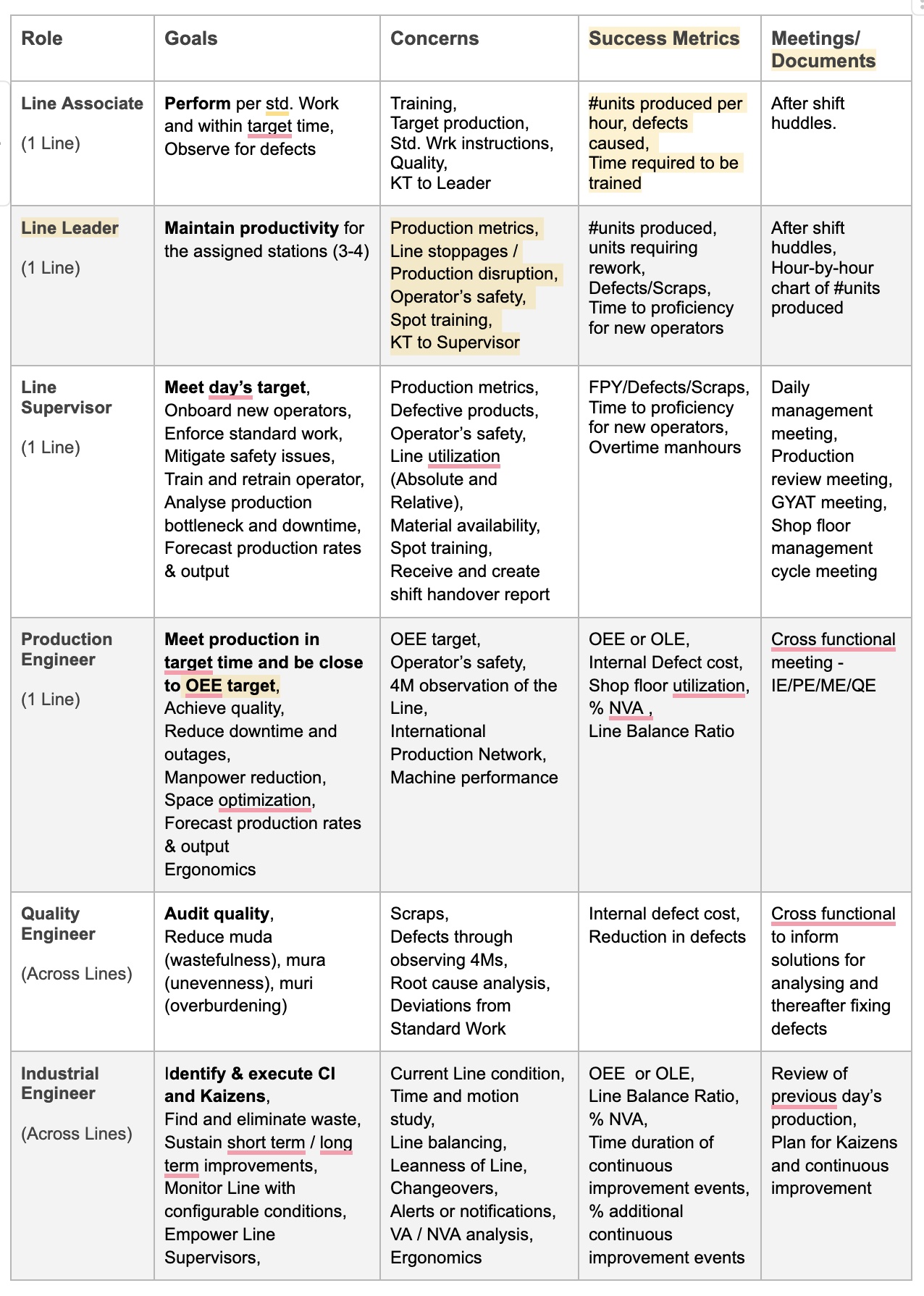 Roles interviewed across the manufacturing floor