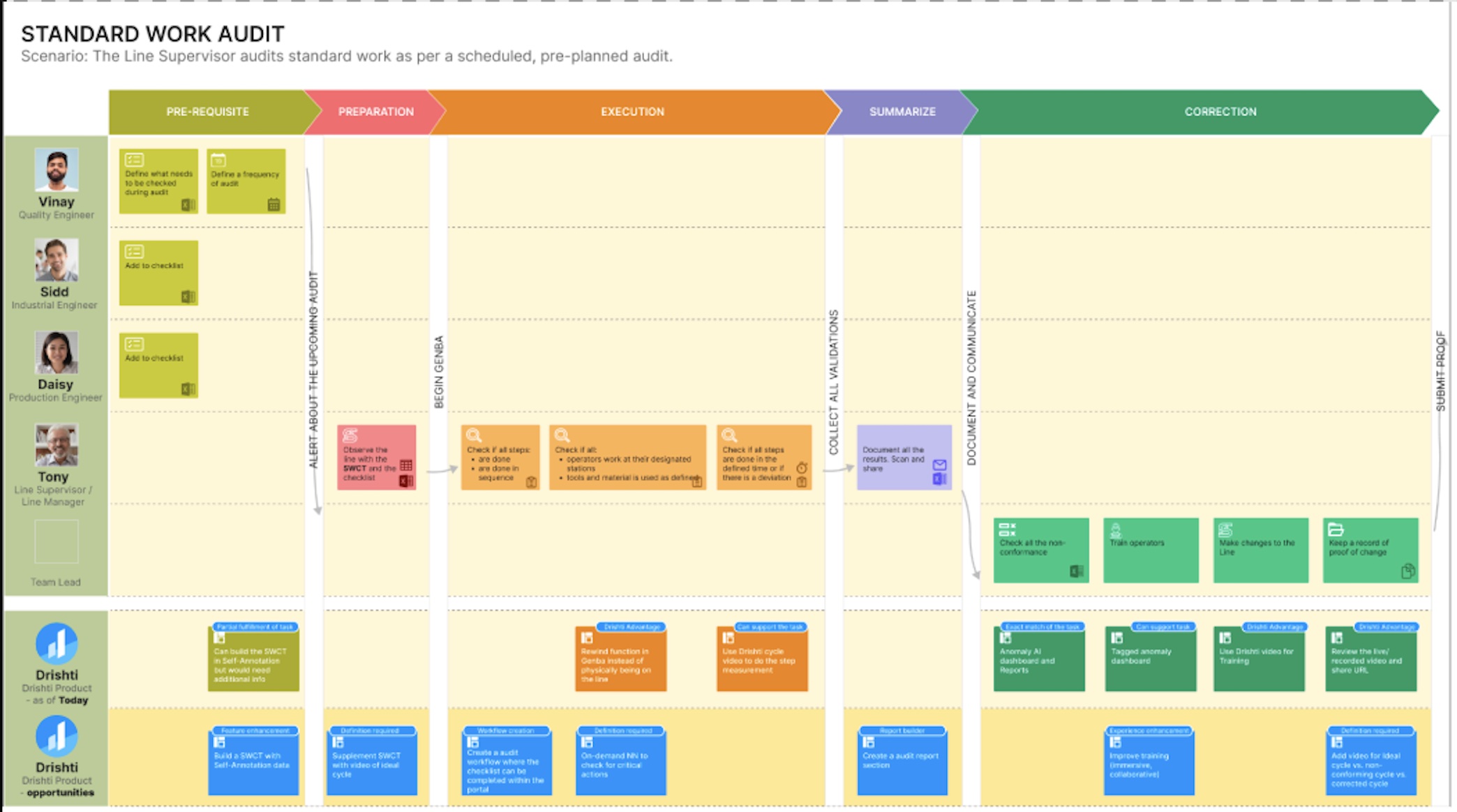 User journey swim-lane across roles
